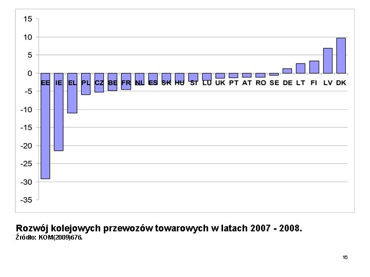 Rozwój kolejowych przewozów towarowych w latach 2007 - 2008. Źródło: KOM(2009)676. 16 