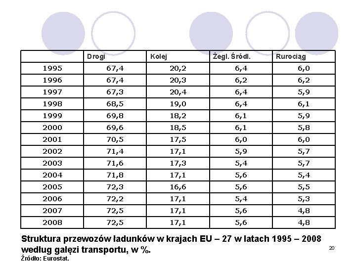 Drogi Kolej Żegl. Śródl. Rurociąg 1995 67, 4 20, 2 6, 4 6, 0