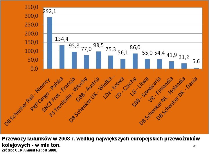 Przewozy ładunków w 2008 r. według największych europejskich przewoźników kolejowych - w mln ton.