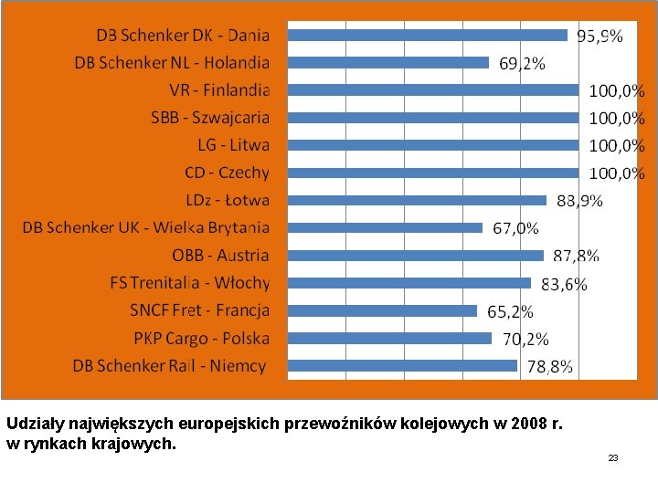 Udziały największych europejskich przewoźników kolejowych w 2008 r. w rynkach krajowych. 23 