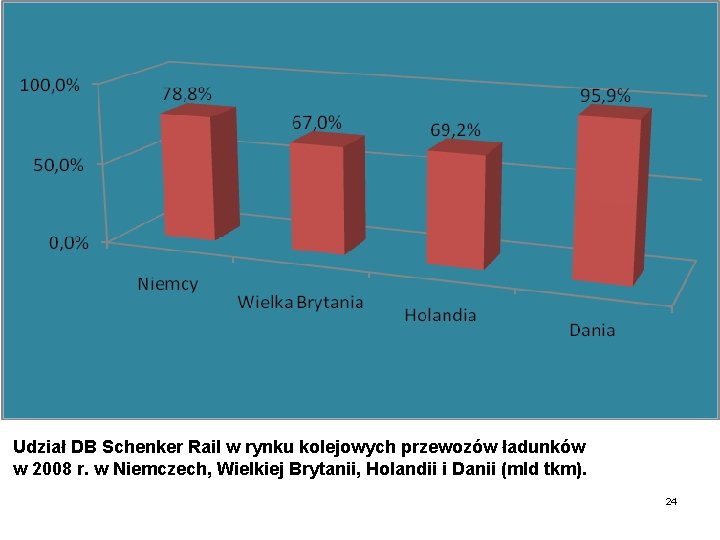 Udział DB Schenker Rail w rynku kolejowych przewozów ładunków w 2008 r. w Niemczech,