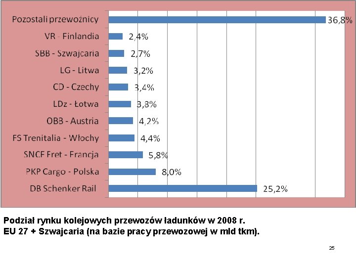 Podział rynku kolejowych przewozów ładunków w 2008 r. EU 27 + Szwajcaria (na bazie