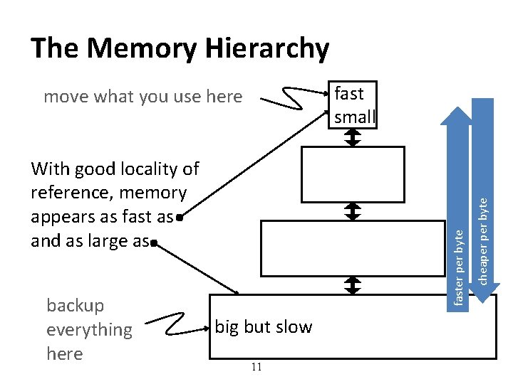 The Memory Hierarchy backup everything here faster per byte With good locality of reference,