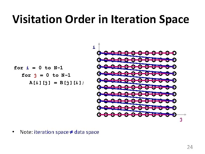 Visitation Order in Iteration Space i for i = 0 to N-1 for j