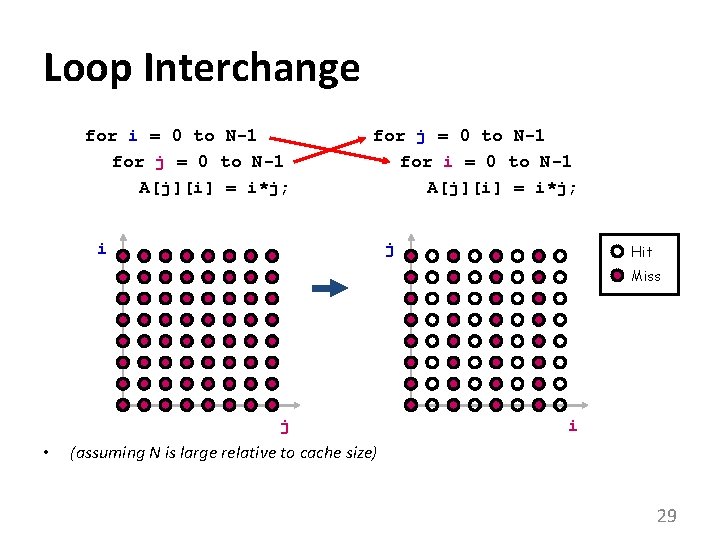 Loop Interchange for i = 0 to N-1 for j = 0 to N-1