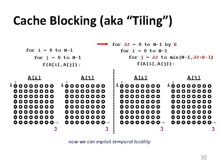 Cache Blocking (aka “Tiling”) for JJ = 0 to N-1 by B for i