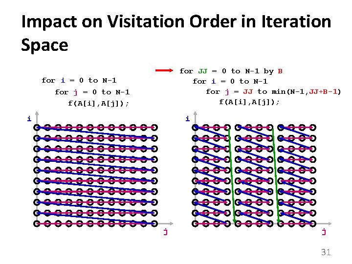 Impact on Visitation Order in Iteration Space for JJ = 0 to N-1 by