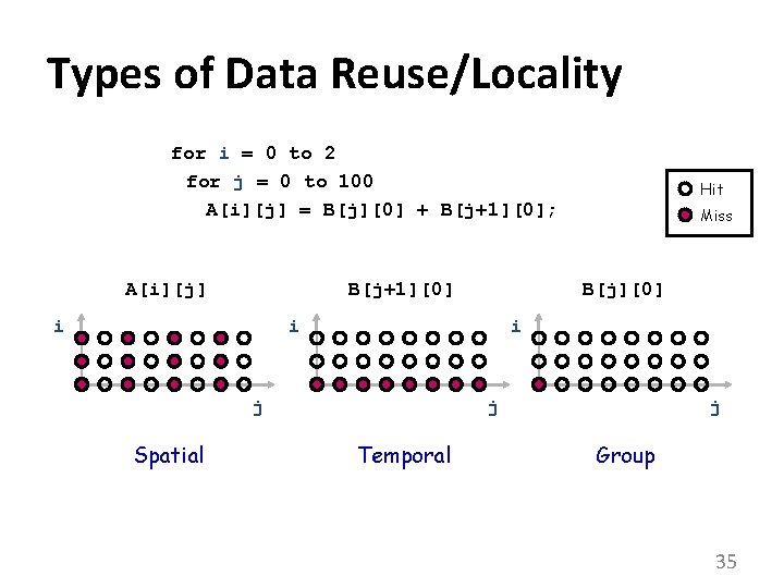 Types of Data Reuse/Locality for i = 0 to 2 for j = 0