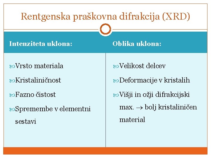 Rentgenska praškovna difrakcija (XRD) Intenziteta uklona: Oblika uklona: Vrsto materiala Velikost delcev Kristaliničnost Deformacije