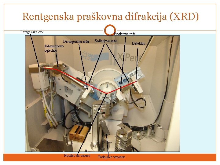 Rentgenska praškovna difrakcija (XRD) Rentgenska cev Protisipna reža Divergenčna reža Johansonovo ogledalo Nosilec za