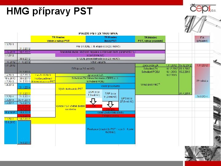 HMG přípravy PST 