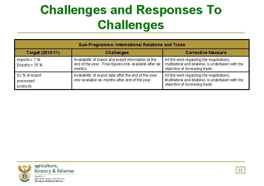 Challenges and Responses To Challenges Sub-Programme: International Relations and Trade Target (2010/11) Challenges Corrective