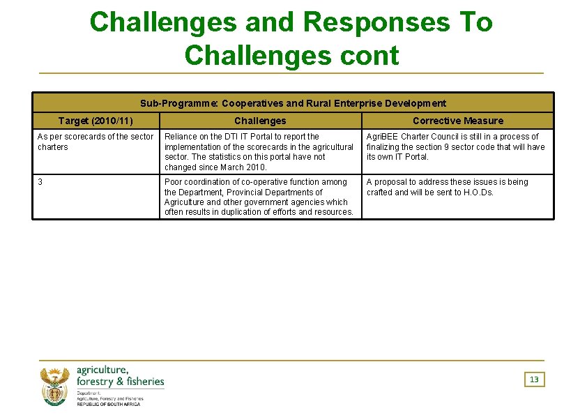 Challenges and Responses To Challenges cont Sub-Programme: Cooperatives and Rural Enterprise Development Target (2010/11)