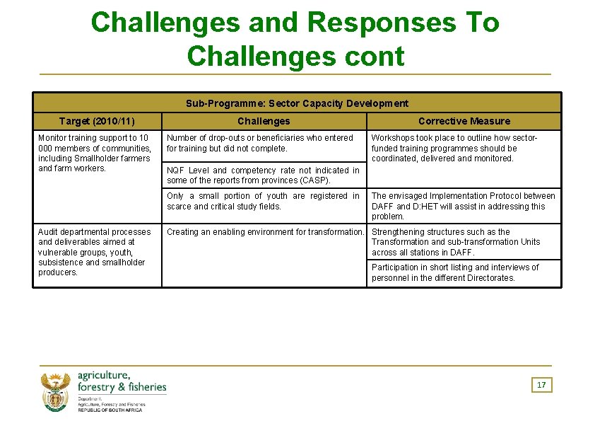 Challenges and Responses To Challenges cont Sub-Programme: Sector Capacity Development Target (2010/11) Monitor training