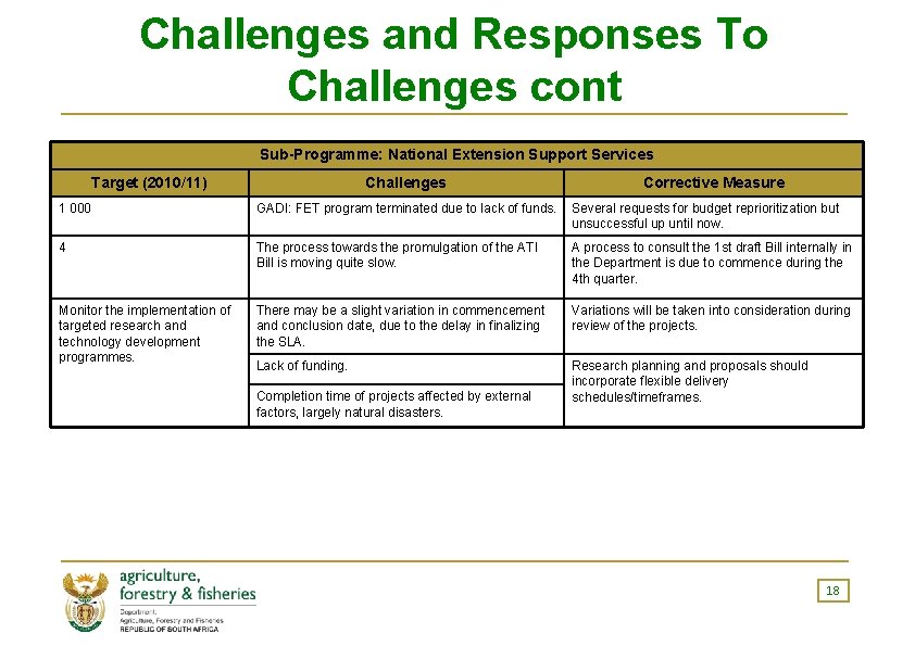 Challenges and Responses To Challenges cont Sub-Programme: National Extension Support Services Target (2010/11) Challenges