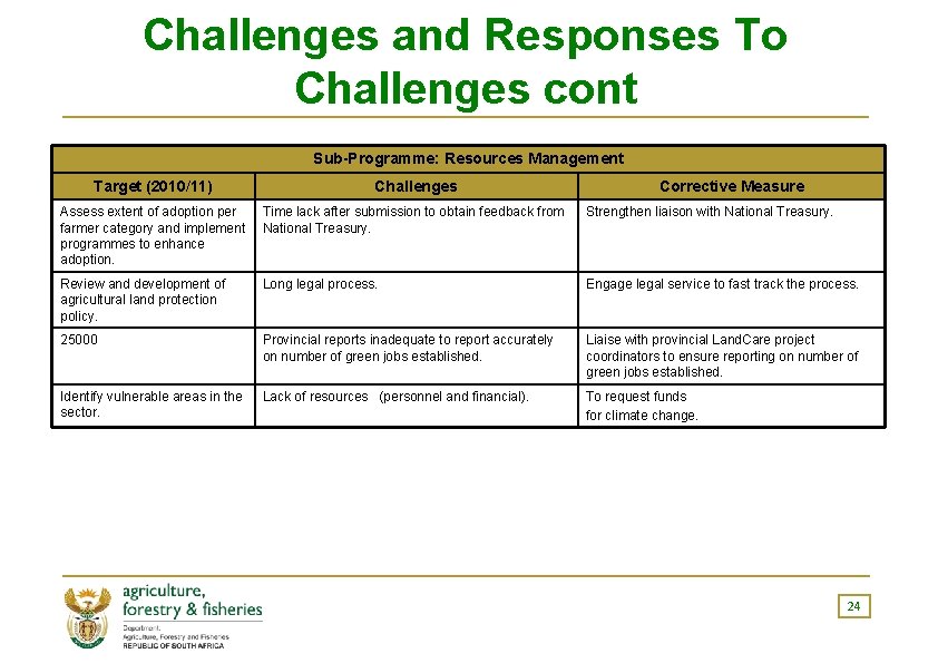 Challenges and Responses To Challenges cont Sub-Programme: Resources Management Target (2010/11) Challenges Corrective Measure