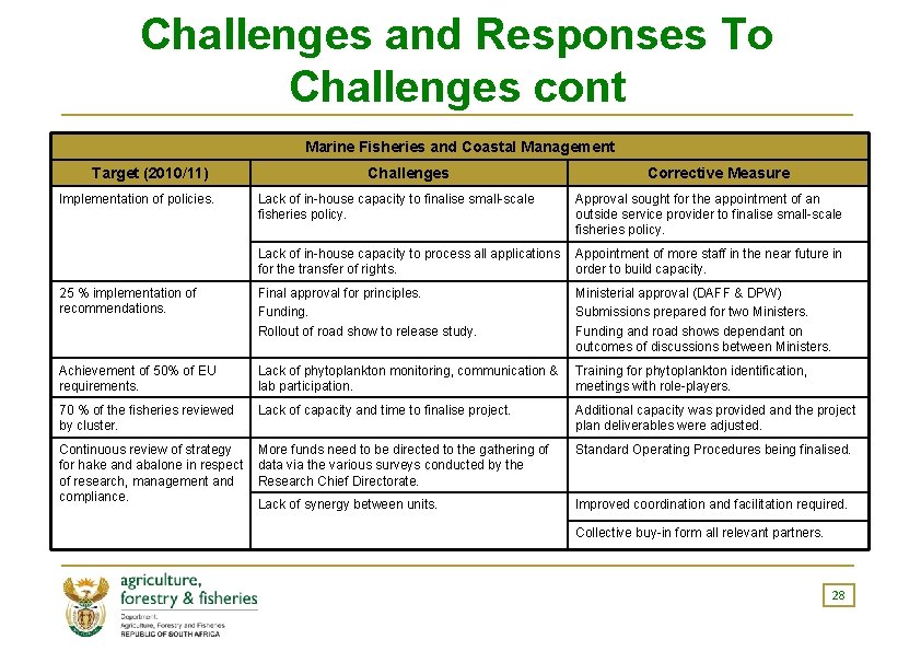 Challenges and Responses To Challenges cont Marine Fisheries and Coastal Management Target (2010/11) Implementation