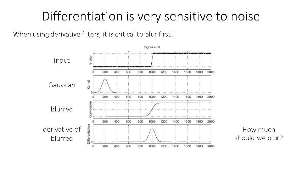 Differentiation is very sensitive to noise When using derivative filters, it is critical to