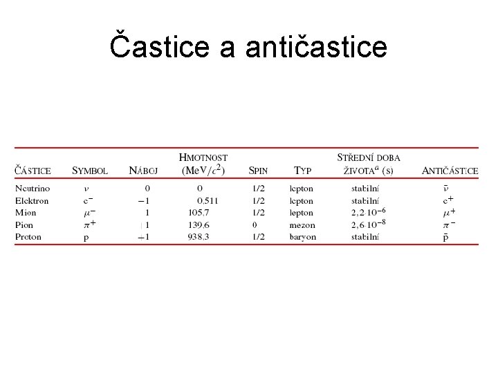 Častice a antičastice 