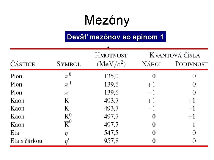 Mezóny Deväť mezónov so spinom 1 