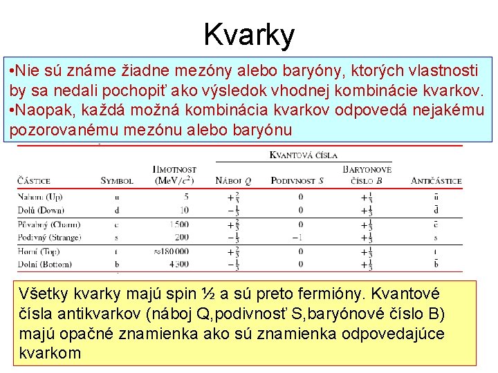 Kvarky • Nie sú známe žiadne mezóny alebo baryóny, ktorých vlastnosti by sa nedali