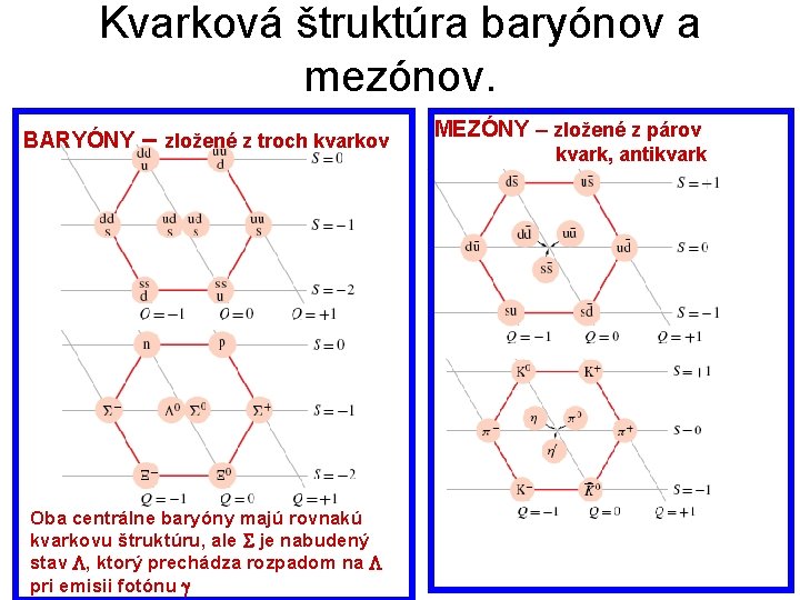 Kvarková štruktúra baryónov a mezónov. BARYÓNY – zložené z troch kvarkov Oba centrálne baryóny