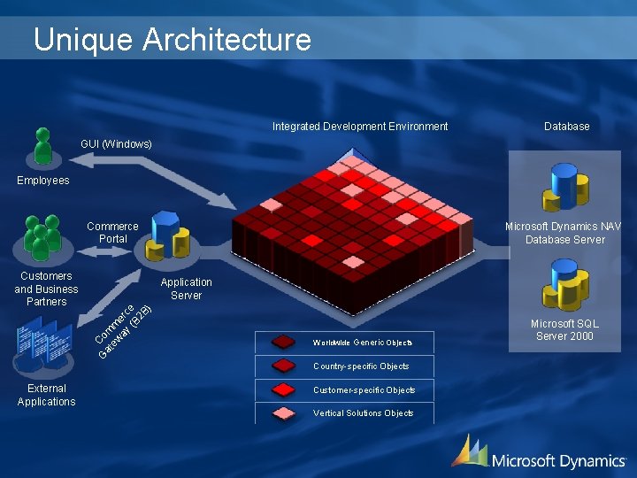 Unique Architecture Integrated Development Environment Database GUI (Windows) Employees Commerce Portal Customers and Business