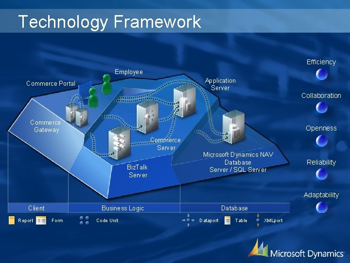 Technology Framework Efficiency Employee Application Server Commerce Portal Collaboration Commerce Gateway Openness Commerce Server