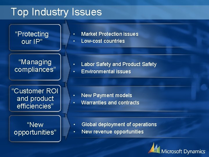 Top Industry Issues “Protecting our IP” • • Market Protection issues Low-cost countries “Managing