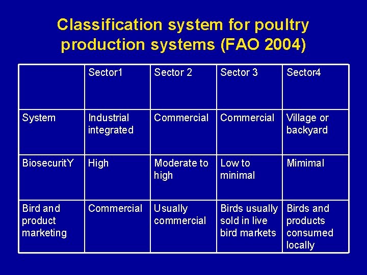 Classification system for poultry production systems (FAO 2004) Sector 1 Sector 2 Sector 3