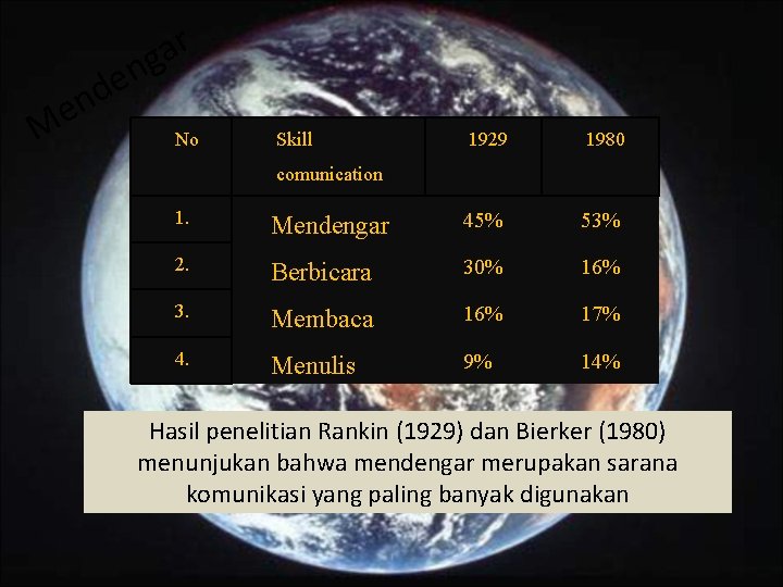 r a g n e d n e M No Skill 1929 1980 comunication