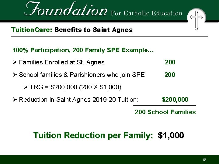 Tuition. Care: Benefits to Saint Agnes 100% Participation, 200 Family SPE Example… Ø Families