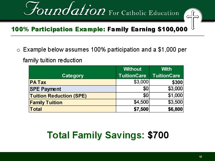 100% Participation Example: Family Earning $100, 000 o Example below assumes 100% participation and