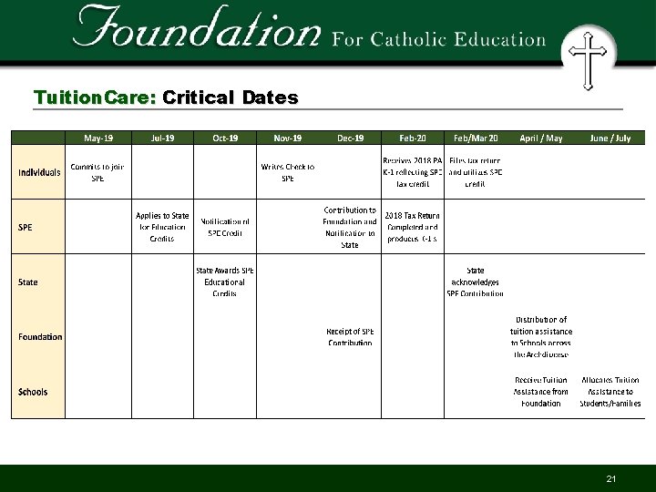 Tuition. Care: Critical Dates 21 