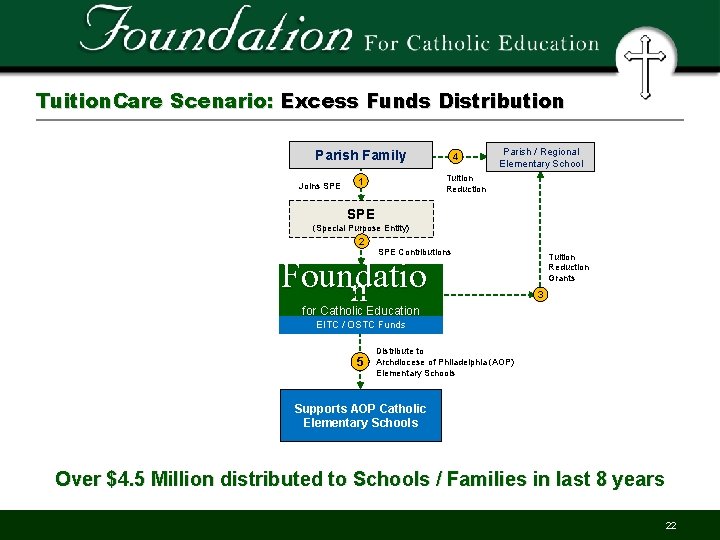 Tuition. Care Scenario: Excess Funds Distribution Parish Family Joins SPE 4 Parish / Regional