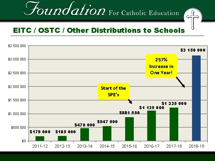 EITC / OSTC / Other Distributions to Schools $3 500 000 $3 150 000