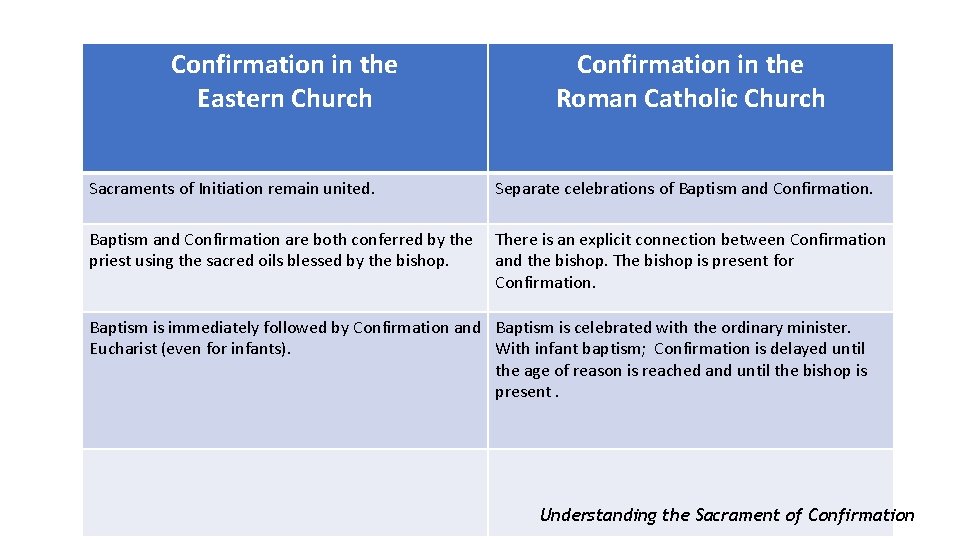 Confirmation in the Eastern Church Confirmation in the Roman Catholic Church Sacraments of Initiation