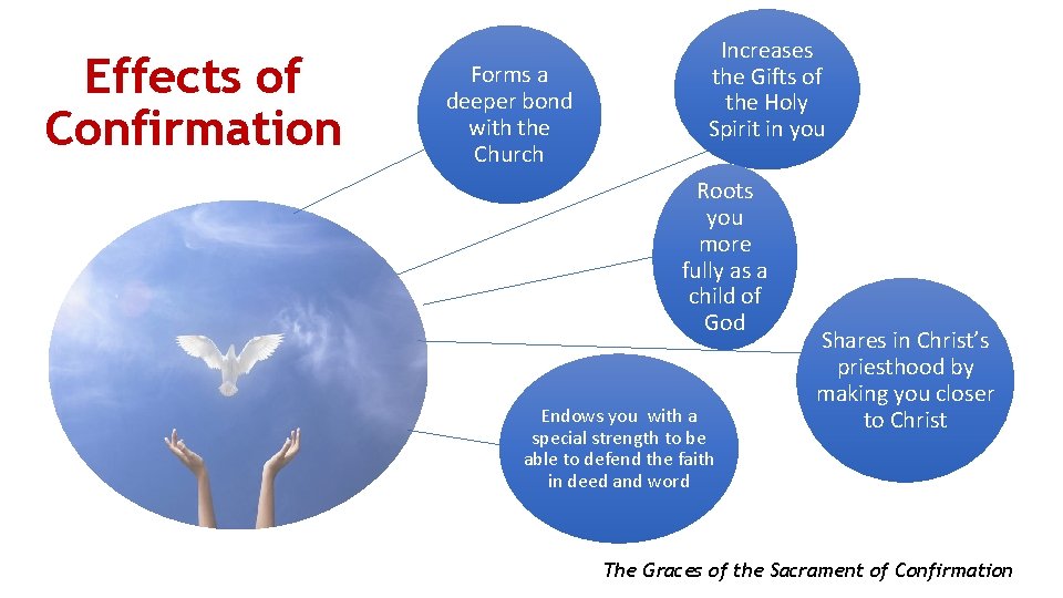 Effects of Confirmation Forms a deeper bond with the Church Increases the Gifts of