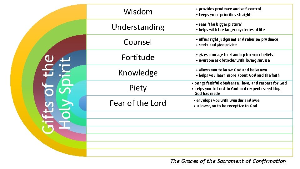 Wisdom Understanding Gifts of the Holy Spirit Counsel Fortitude • provides prudence and self-control