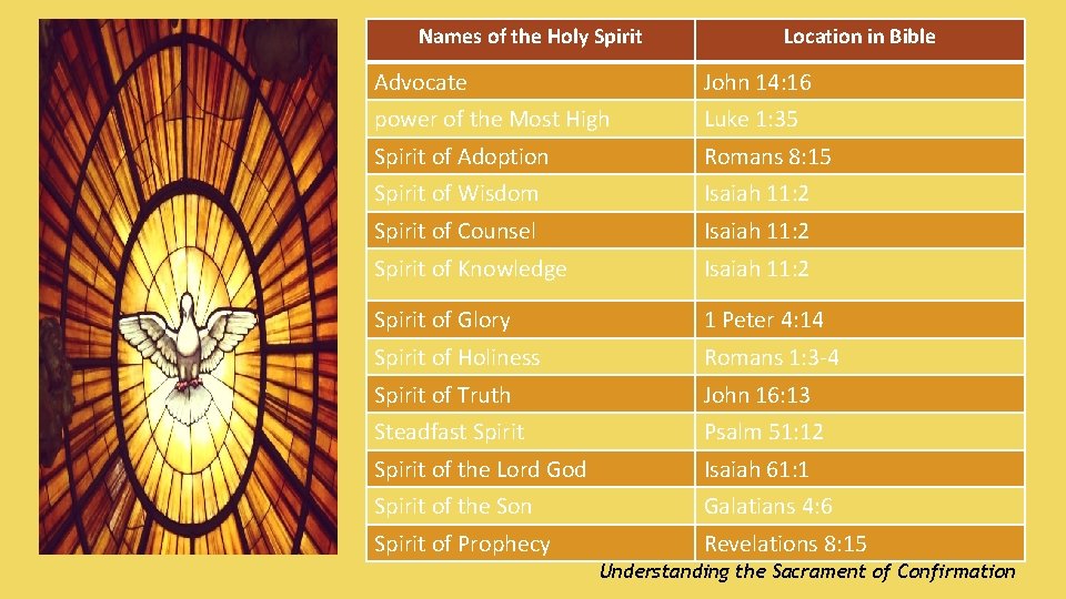 Names of the Holy Spirit Location in Bible Advocate John 14: 16 power of