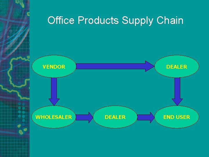 Office Products Supply Chain VENDOR WHOLESALER DEALER END USER 