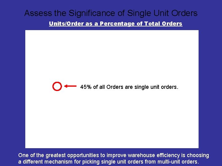 Assess the Significance of Single Unit Orders Units/Order as a Percentage of Total Orders