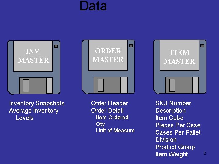 Data INV. MASTER Inventory Snapshots Average Inventory Levels ORDER MASTER ITEM MASTER Order Header