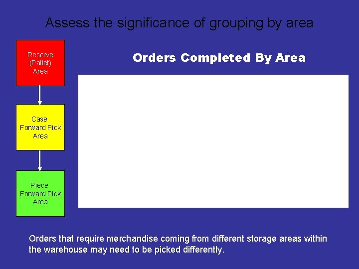 Assess the significance of grouping by area Reserve (Pallet) Area Orders Completed By Area