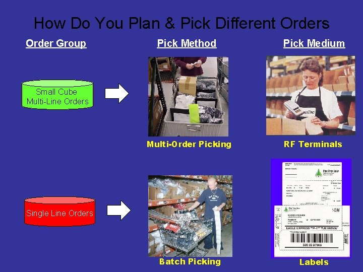 How Do You Plan & Pick Different Orders Order Group Pick Method Pick Medium