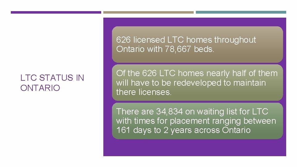 626 licensed LTC homes throughout Ontario with 78, 667 beds. LTC STATUS IN ONTARIO