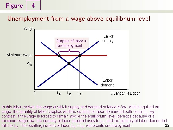 Figure 4 Unemployment from a wage above equilibrium level Wage Surplus of labor =