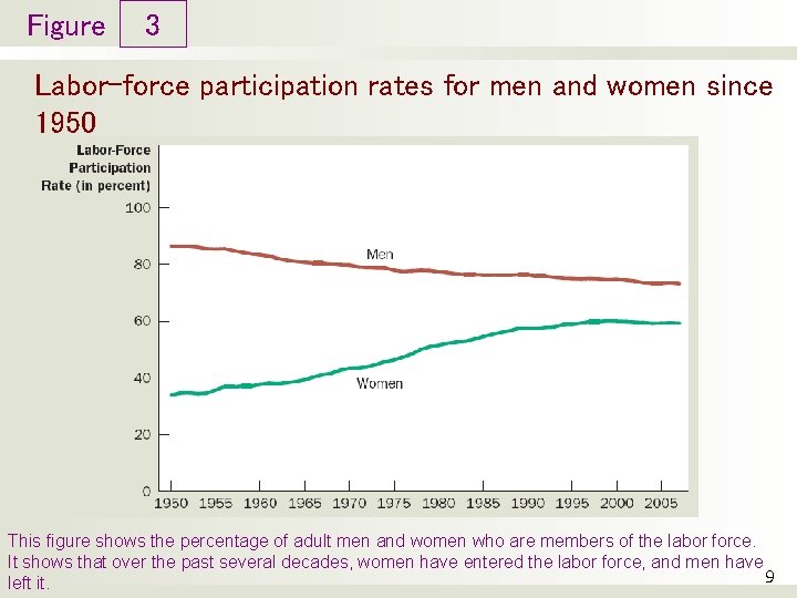 Figure 3 Labor-force participation rates for men and women since 1950 This figure shows