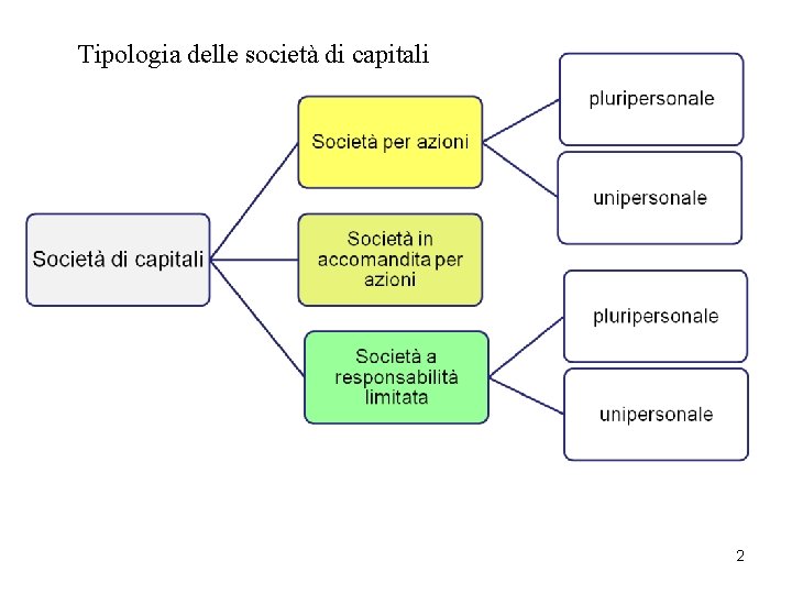 Tipologia delle società di capitali 2 