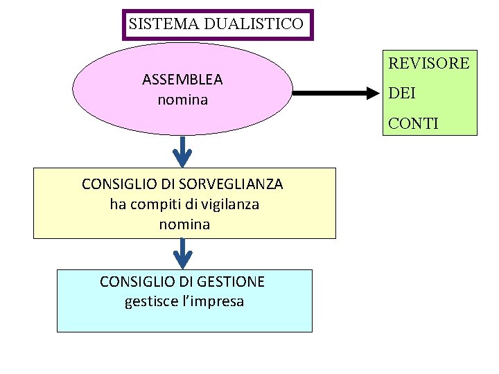 SISTEMA DUALISTICO ASSEMBLEA nomina REVISORE DEI CONTI CONSIGLIO DI SORVEGLIANZA ha compiti di vigilanza